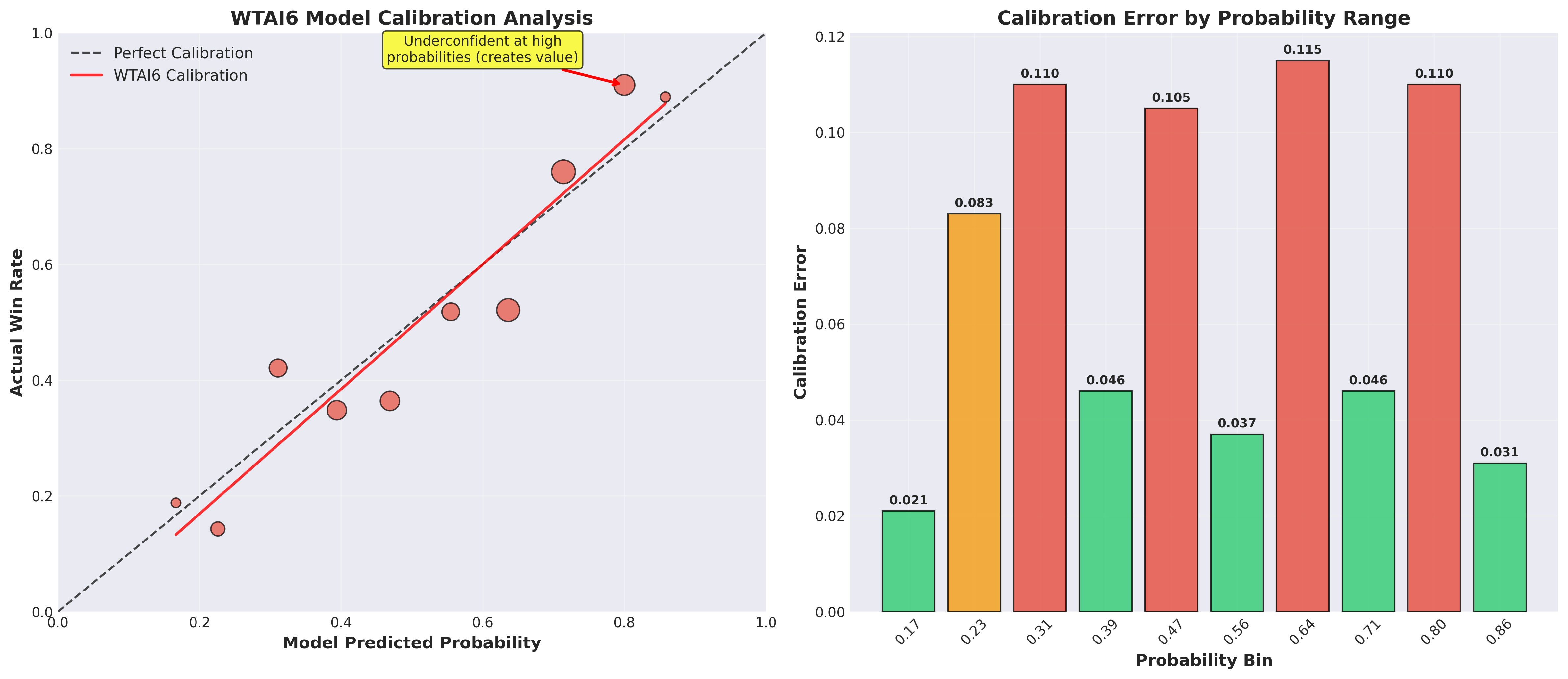 Model Calibration Analysis