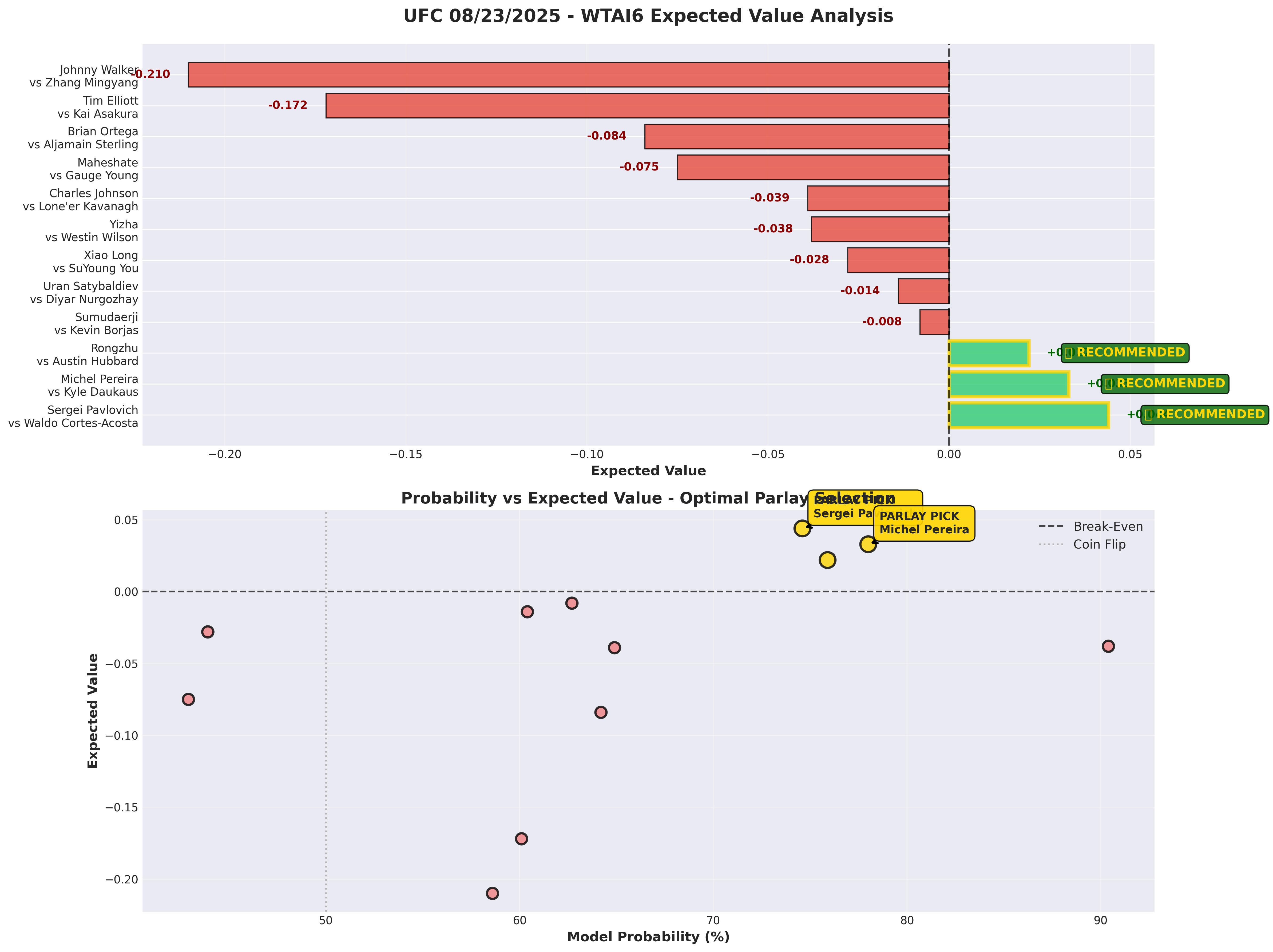 UFC 08/23/2025 Predictions