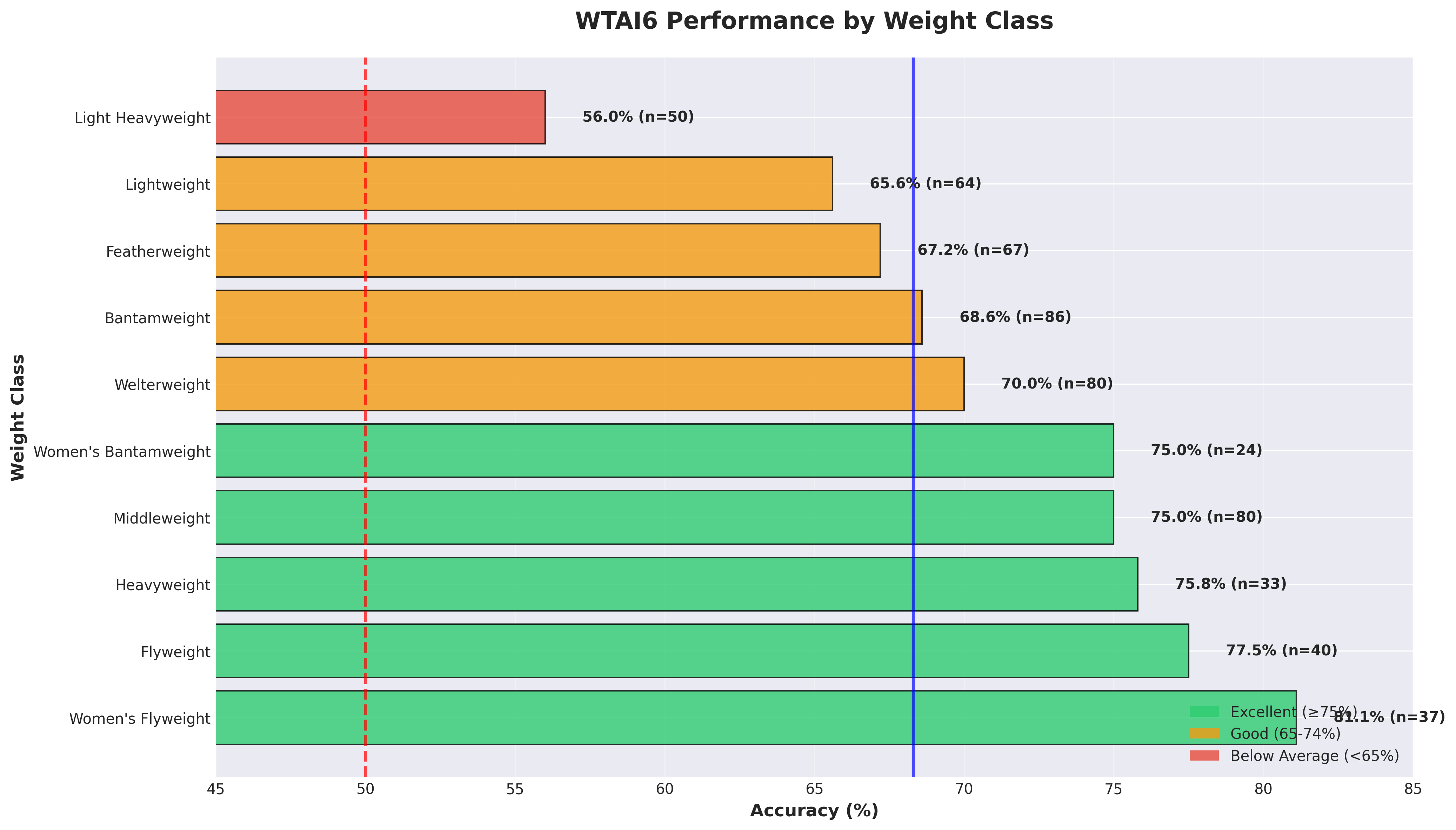 Weight Class Performance