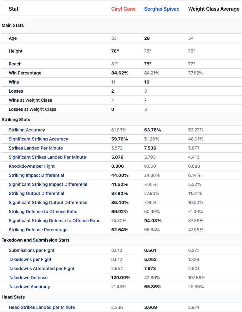 GaneVsSpivac_Stats_Chart