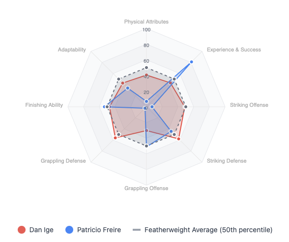 Dan Ige vs. Patricio Pitbull