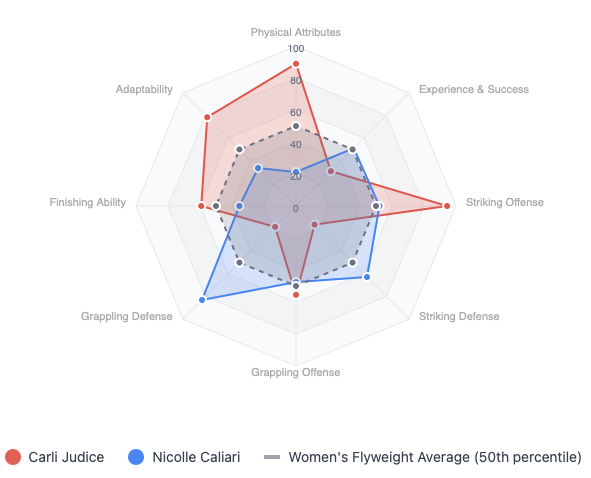 Carli Judice vs. Nicolle Caliari