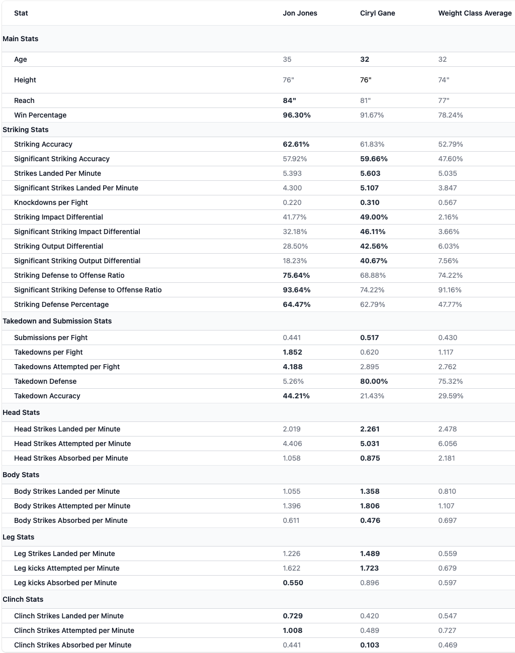 Jones vs Gane Stat Breakdown