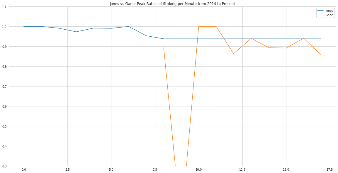 Jones vs Gane PR Sig Stats