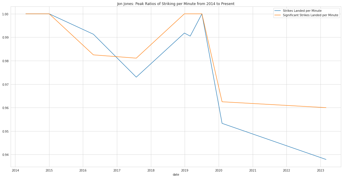 Jones PR Sig Stats