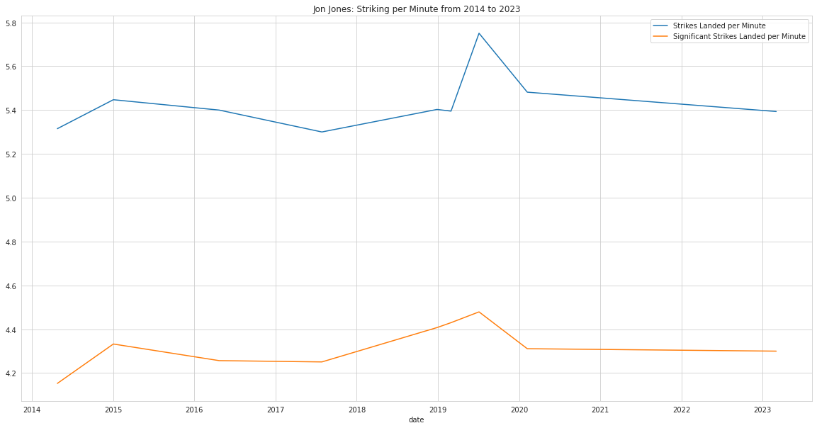 Jones Sig Stats