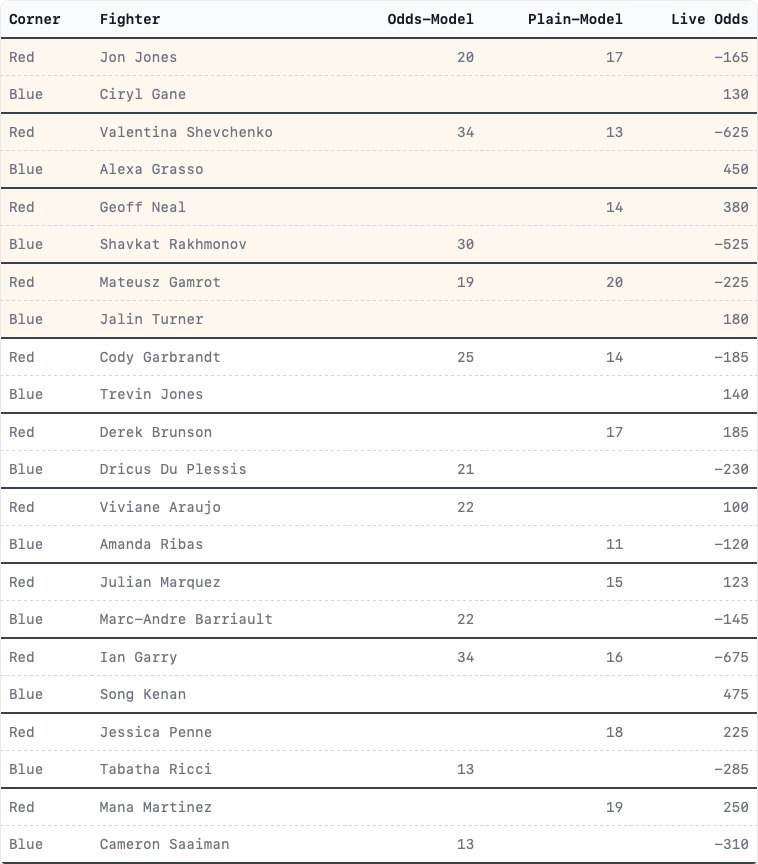 UFC 285 Predictions