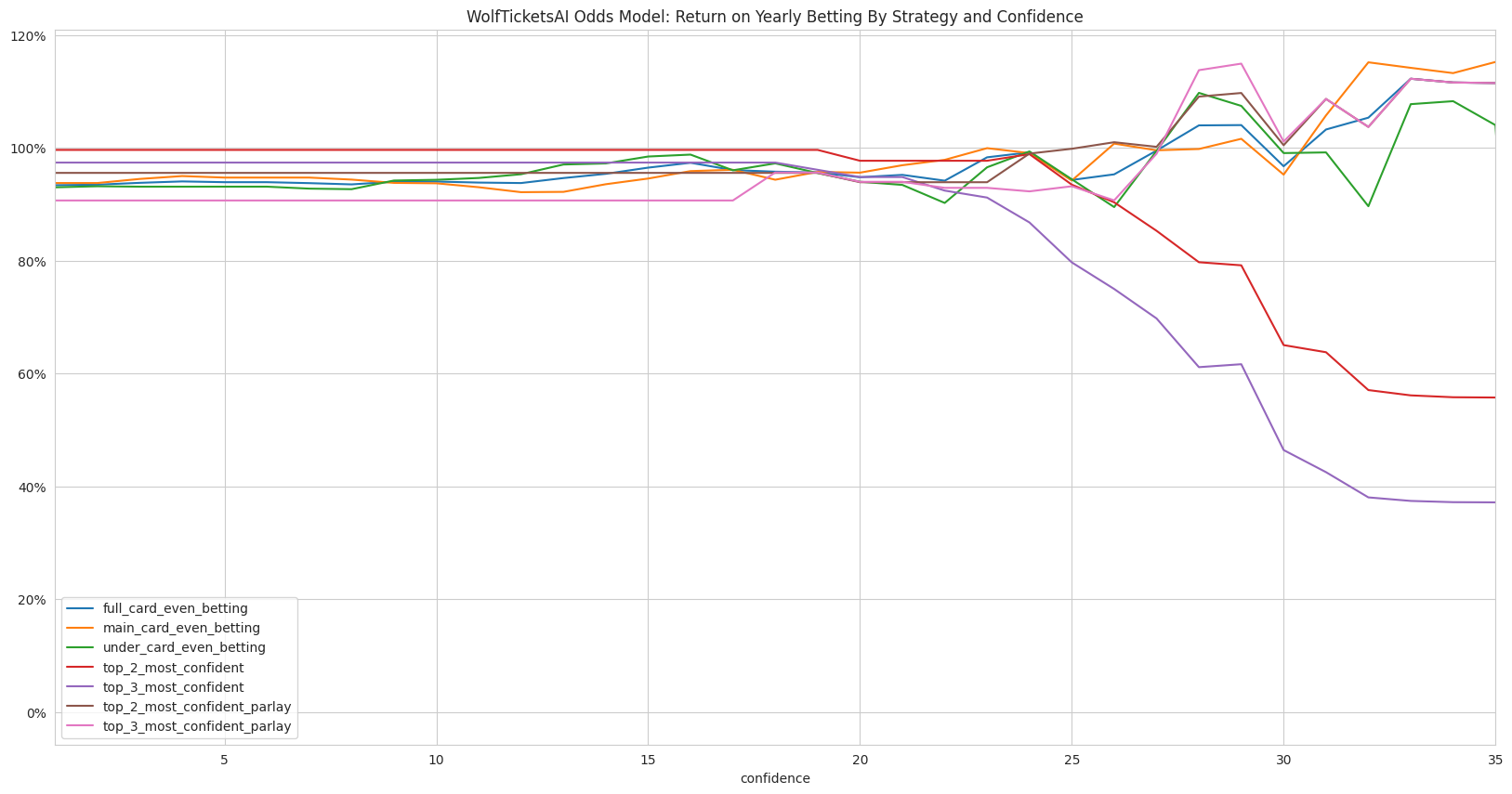 WolfTicketsAI Profit Model Scores