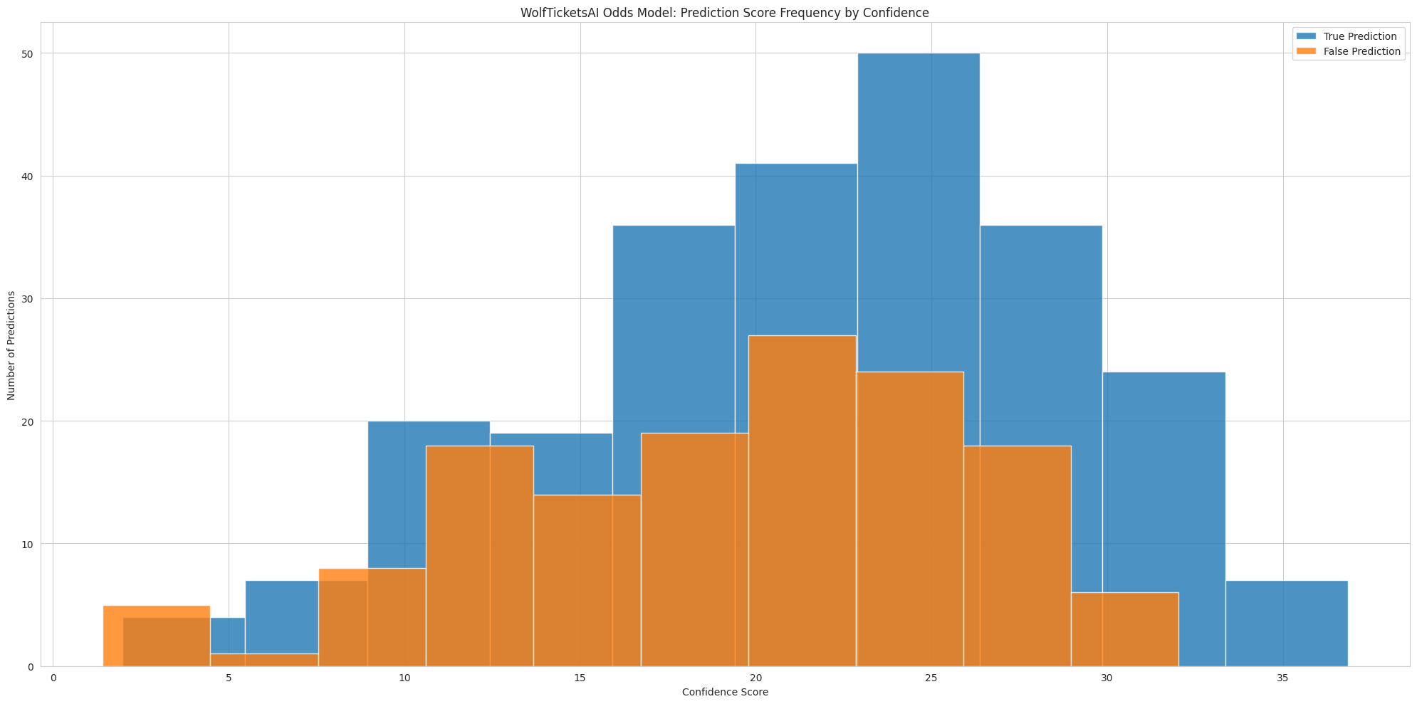 WolfTicketsAI Odds Model Scores