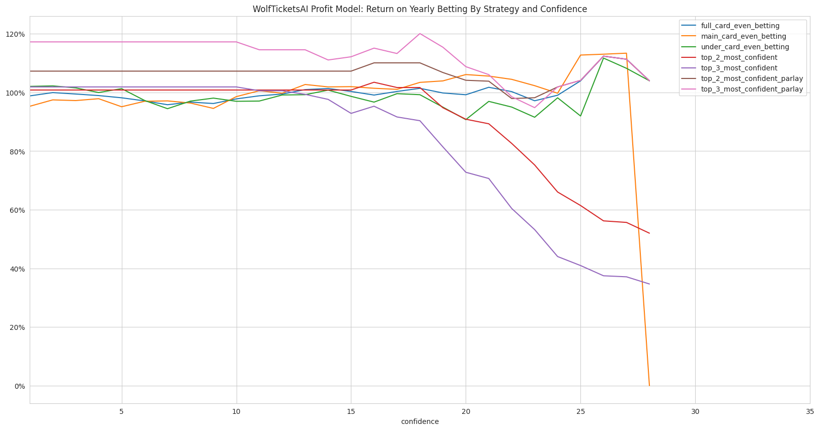 WolfTicketsAI Profit Model Scores