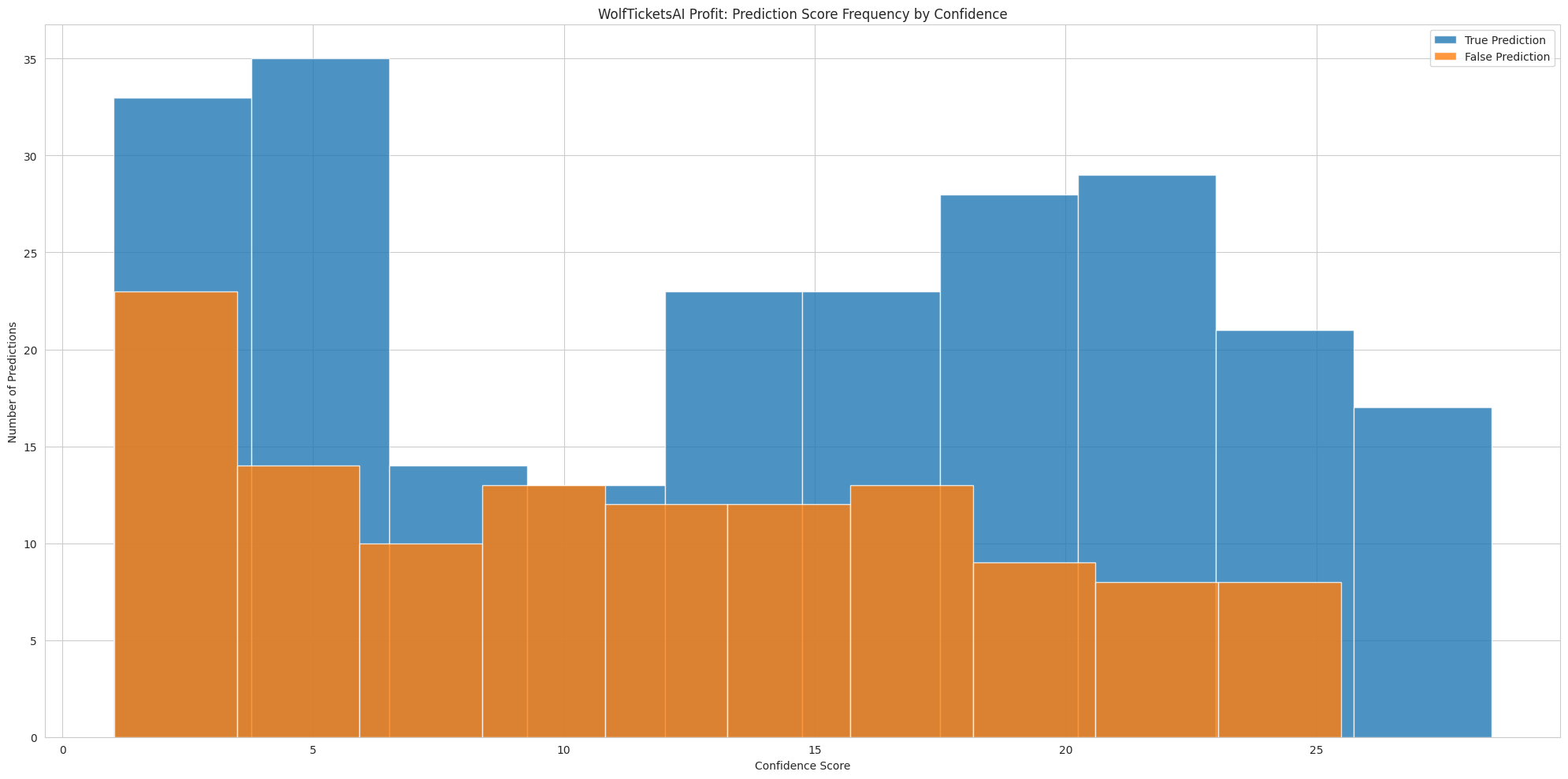 WolfTicketsAI Profit Model Scores